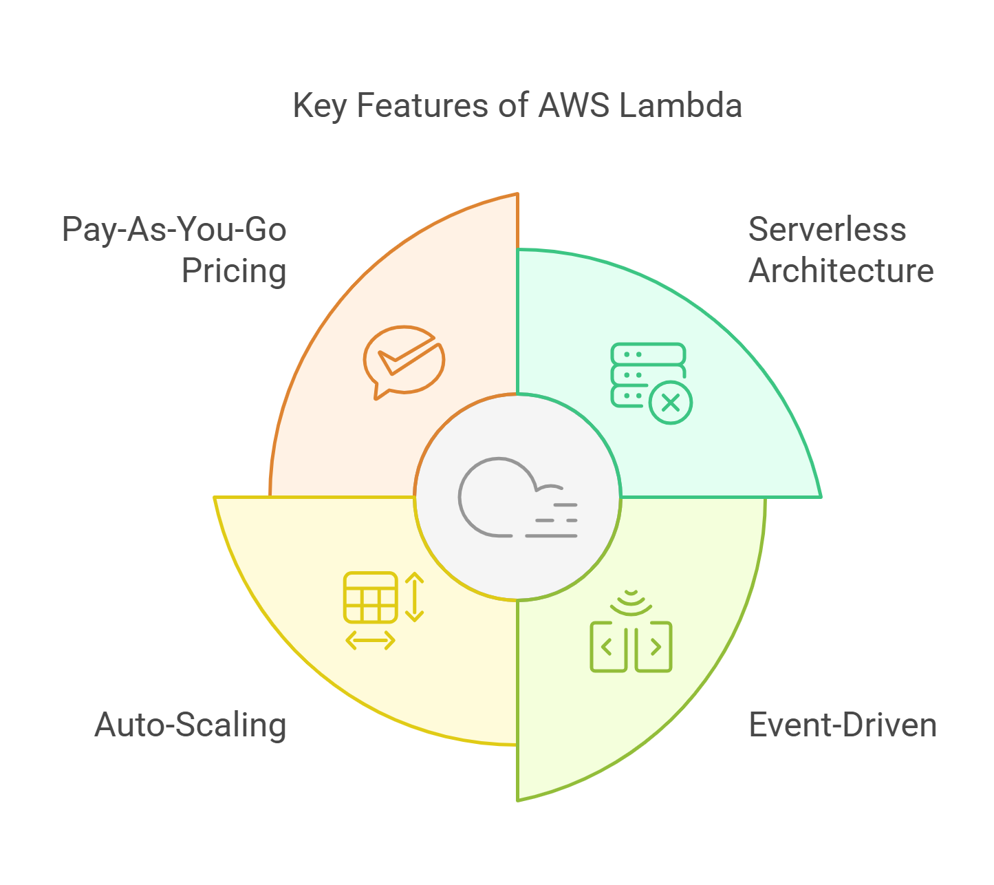 Key Features of AWS Lambda 